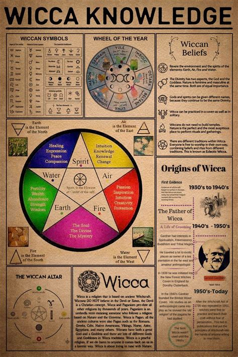 Wiccan beliefs includw
